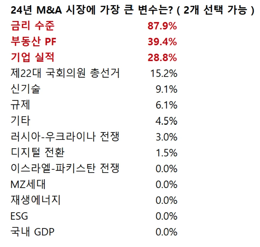 24년 M&A 시장에 가장 큰 변수는?