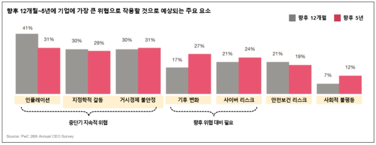 향후 12개월~5년에 기업에 가장 큰 위협으로 작용할 것으로 예상되는 주요 요소